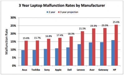 squaretrade-20091117-174906.png (59.22 Kio) Vu 4926 fois Source : http://www.macgeneration.com/news/voir/137313/de-la-fiabilite-des-ordinateurs-portables