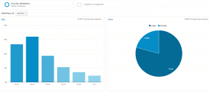Age et sexe des visiteurs