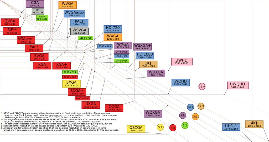 résolutions d'écrans