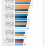 Comparatif de processeurs applications