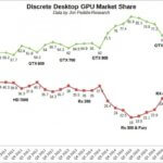 Parts de marché AMD NVIDIA