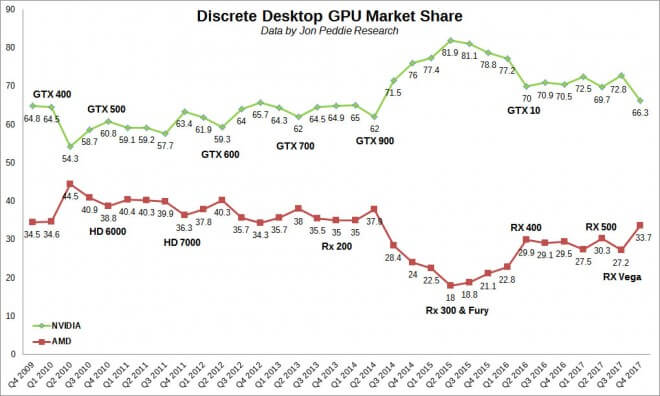 Parts de marché AMD NVIDIA