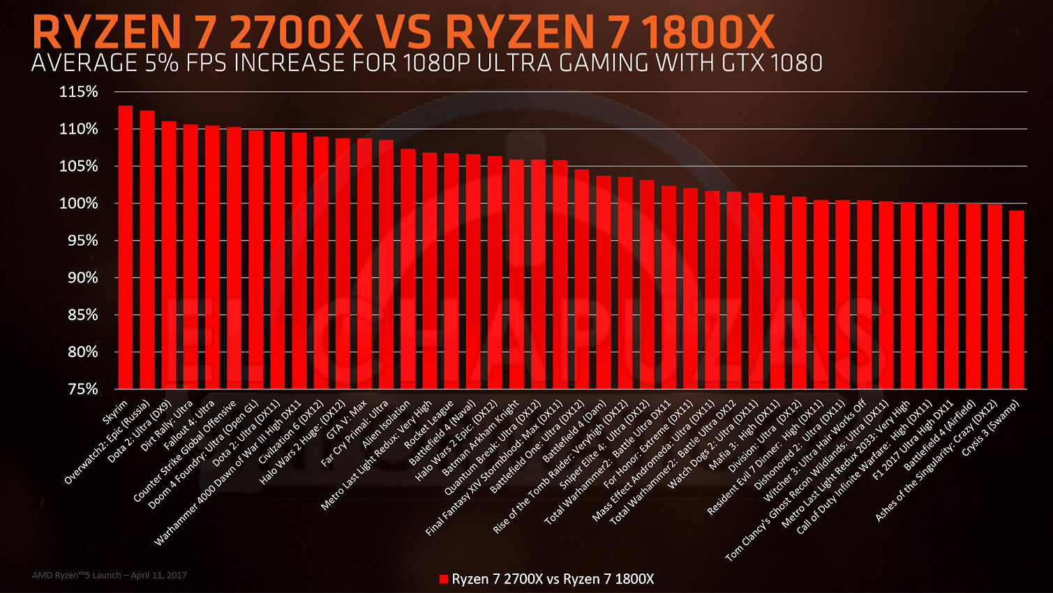 Processeur AMD Ryzen+