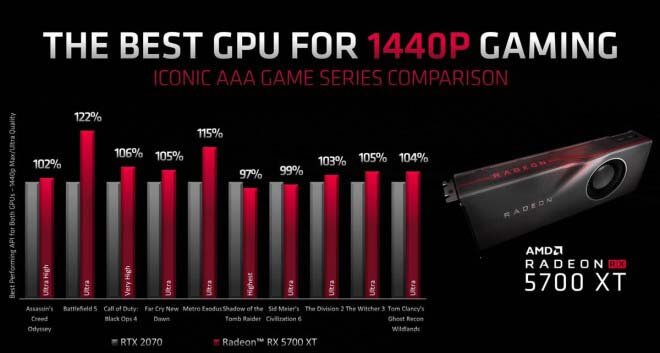 Radeon RX 5700 XT : performances