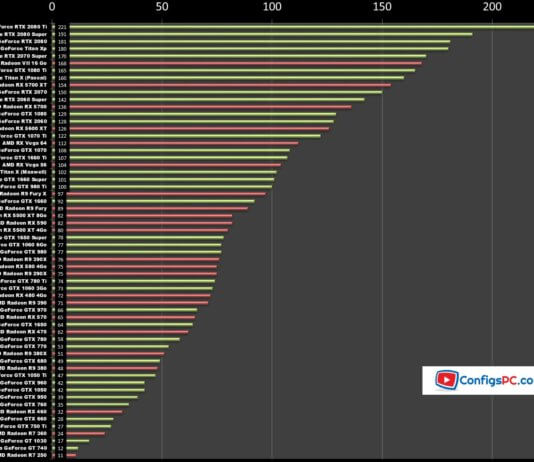 Classement des cartes graphiques par indice de performance dans les jeux (résolution full HD)