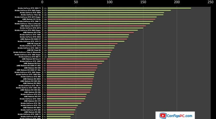 Classement des cartes graphiques par indice de performance dans les jeux (résolution full HD)