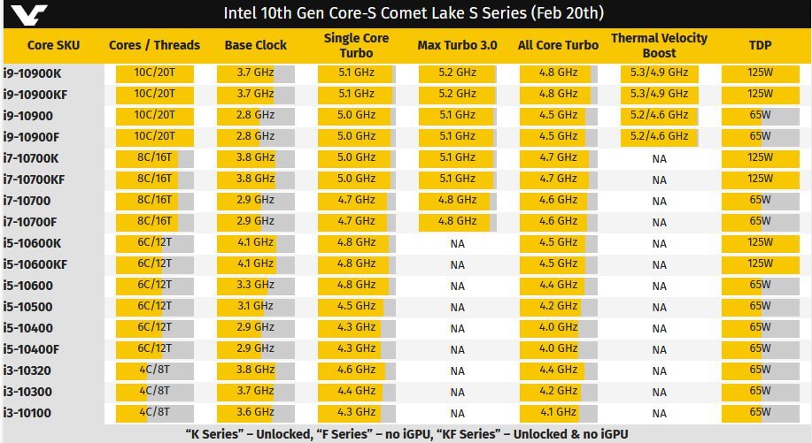 gamme Intel comet lakes