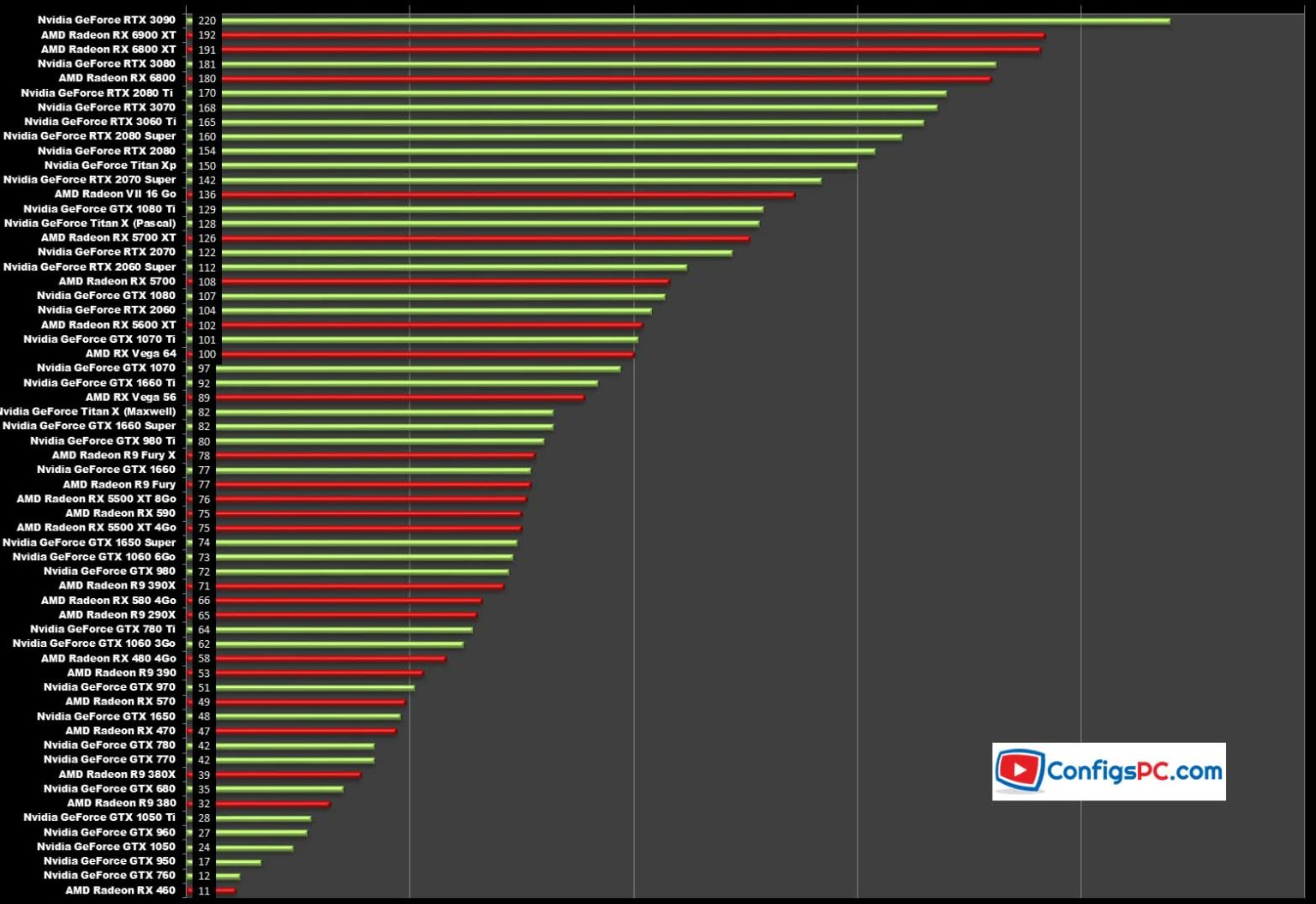 Le graphique pour comparer rapidement toutes les cartes graphiques