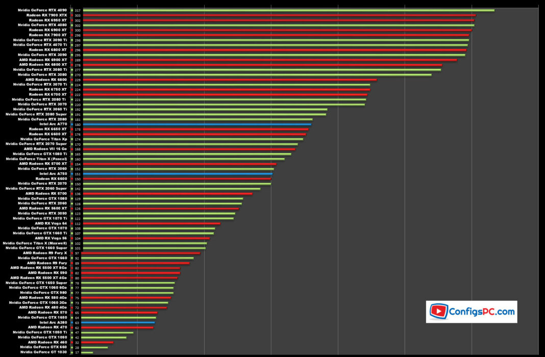 Quelle carte graphique choisir ? Nvidia ou AMD