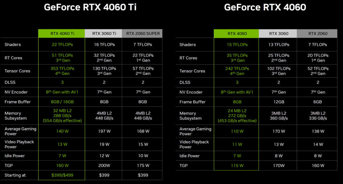 GeForce RTX 4060 Ti : quel modèle choisir, où acheter au meilleur